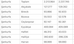 Türkiye’de İl ve İlçelerdeki Nüfus Artışı