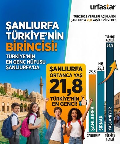 Şanlıurfa Türkiye’nin birincisi...