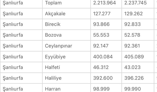 Türkiye’de İl ve İlçelerdeki Nüfus Artışı
