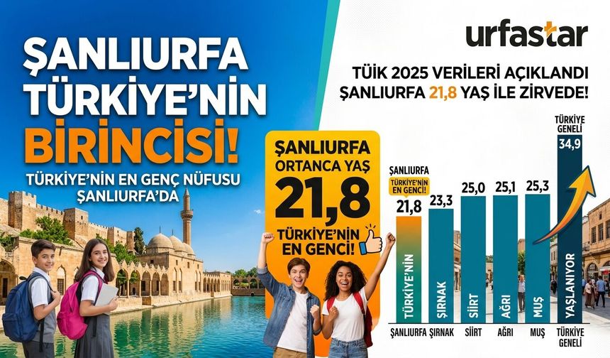 Şanlıurfa Türkiye’nin birincisi...